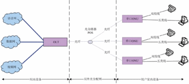 FTTx的技术发展和实际应用综述