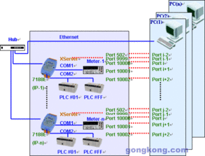 泓格可编程设备服务器PDS的典型应用