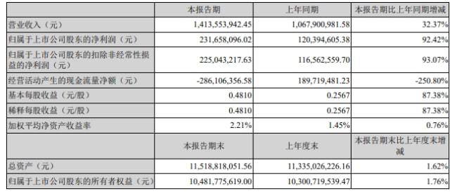 北京君正Q1实现营收14.14亿元,净利润同比大增92.42%