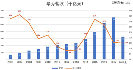 华为千亿研发都用来营销?卢伟冰:技术落后,岂能叫“标杆”