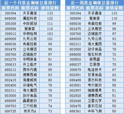 A股三大股指震荡收跌,15位基金经理发生任职变动