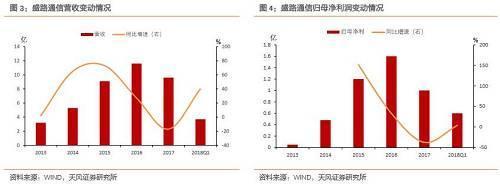 盛路转债上市定价分析:军工属性加持的通信转债