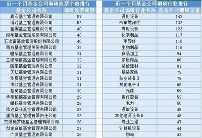 水产养殖板块表现亮眼,21位基金经理发生任职变动