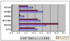 我国通信设备业表现突出 销售出口增速双第一