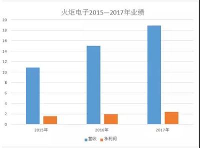 小米概念股营收大盘点