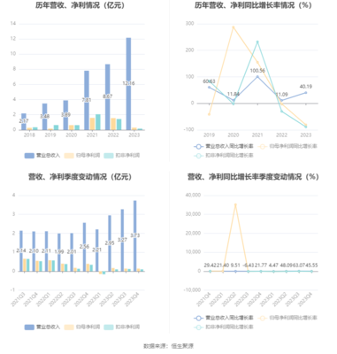 英集芯:2023年净利润同比下降81.04% 拟10派0.28元