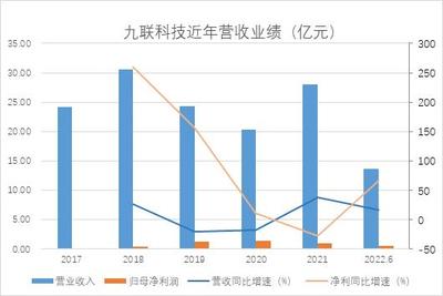 和讯SGI公司|九联科技半年报净利润大增66%,业务严重依赖第一大客户,应收账款居高不下