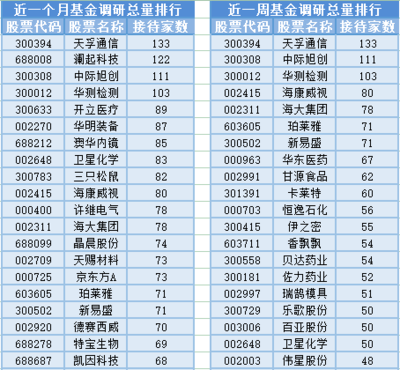 钛白粉板块大涨,15位基金经理发生任职变动