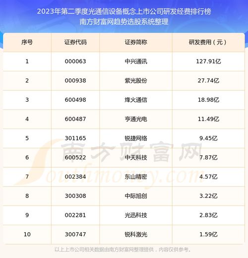 光通信设备概念上市公司研发经费排名前十名单 2023年第二季度