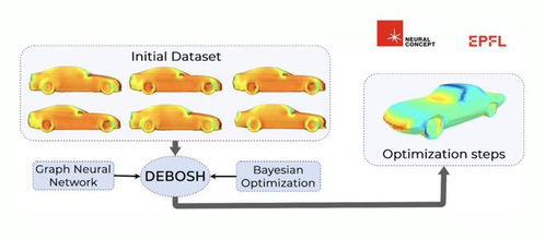 瑞士信息与通信科技公司neural concept研发几何深度学习算法,加速人工智能在工业产品设计中的应用 瑞士创新100强