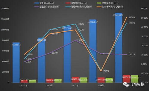 上市公司最新财报解读 拆财报 营收增速10 ,扣非净利润增长50 ,5g带动生益科技净利增速创5年新高,亮丽业绩能否在战疫年持续