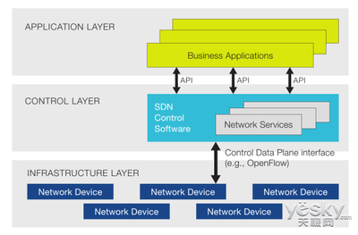 软件定义网络SDN的现状以及发展趋势 - 天极网