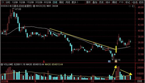 中兴通讯 移为通信 澄天伟业 路通视信到底谁是通信妖股