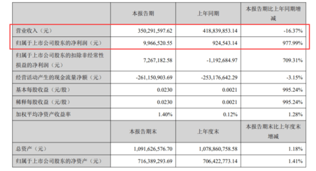 净利润同比增长近10倍!宏达新材进军无线通信