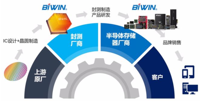 恭喜!佰维存储今日成功上市!