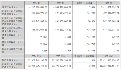 北京君正2024年财报:营收42.13亿元,同降7.03%