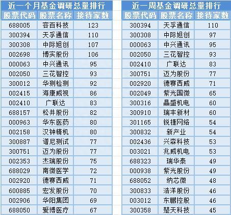 次新股板块大涨,8位基金经理发生任职变动