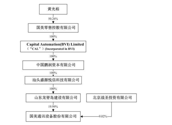国美系爆发:黄光裕上市帝国近500亿 个人超200亿港元