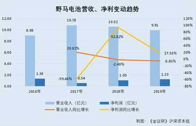 研究 | 野马电池同原关联方经营混淆独立性存缺失 购销数据对垒财报现疑云