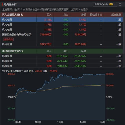 剑桥主力霸榜,曲江何去何从 4机构4.02亿抢筹一股