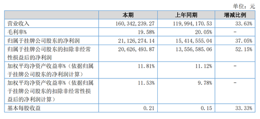 思柏科技2019上半年净利润同比增长37.05%