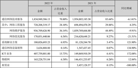 宜通世纪2022年实现营收25.9亿元 同比增长10.88%