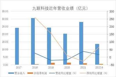 九联科技半年报净利润大增66%,业务严重依赖第一大客户,应收账款居高不下
