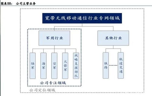 军事通信行业深度研究 国防信息化先行基础设施