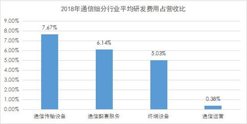 通信行业研发费用分析 通信传输设备研发投入占比超6成 聚焦数据要素市场