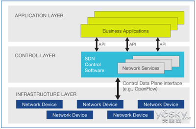 软件定义网络SDN的现状以及发展趋势