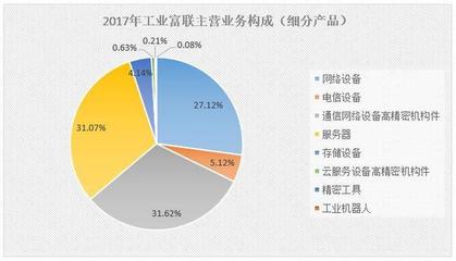 工业富联:研发占比2% 市值蒸发2000余亿 工业互联网赋能几何