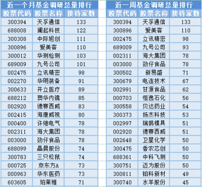 沪指涨0.79%站上3100点,54位基金经理发生任职变动