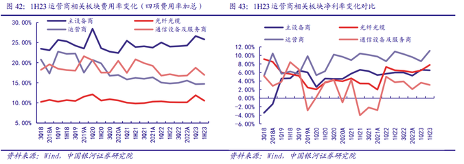 通信中报营收质量边际改善，AI和算力催生长期成长性显现