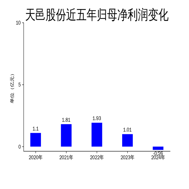 天邑股份2024年财报解析 营收大幅下滑，通讯设备业务承压导致净利润转负